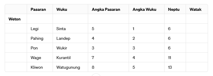 diagram yang menggambarkan hubungan antara weton, neptu, dan watak dalam konteks primbon Jawa kuno